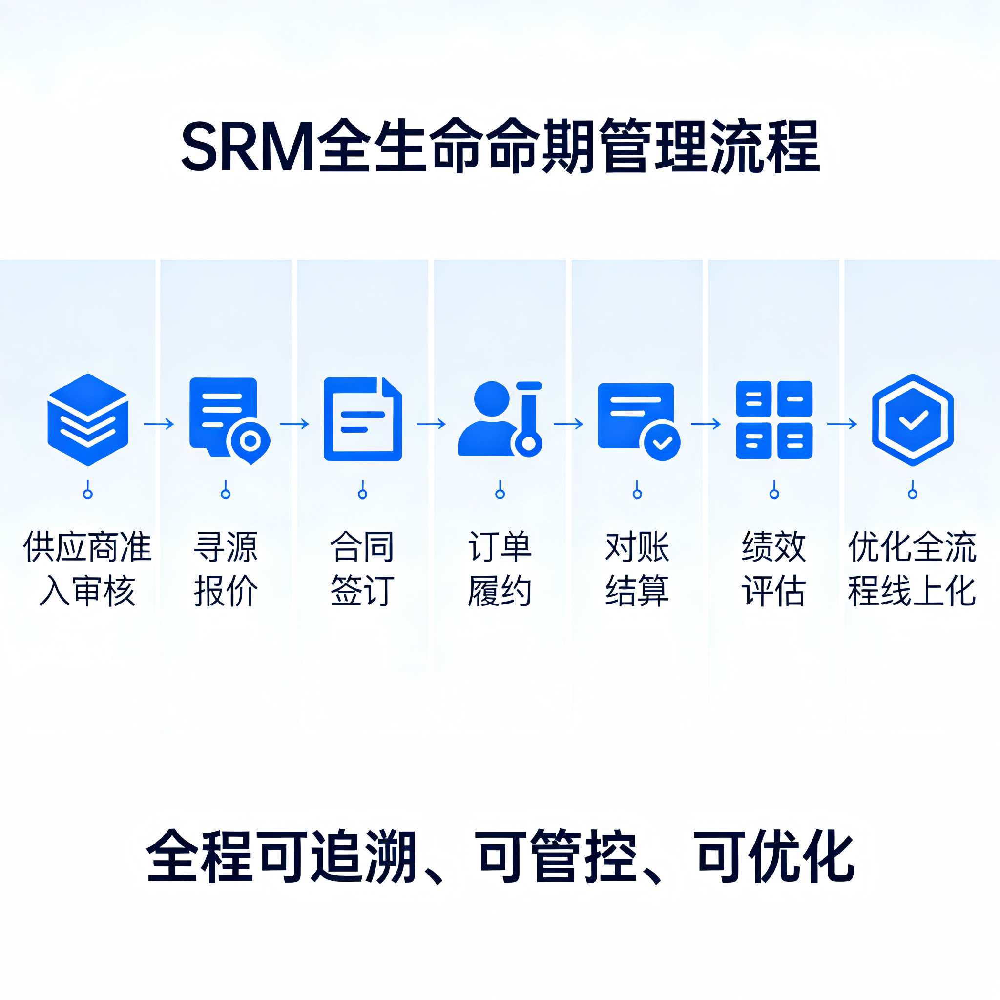 全生命周期管理