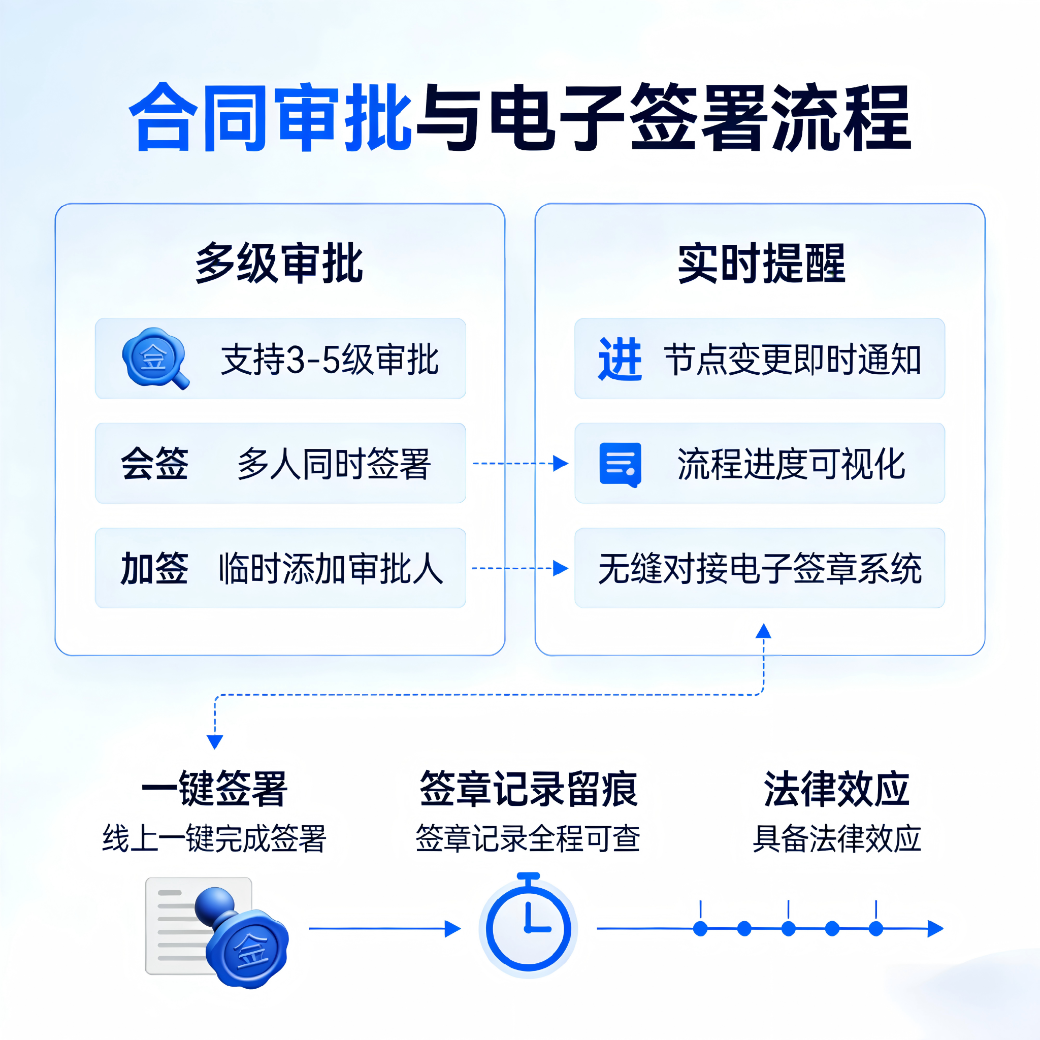 线上审批与电子签章