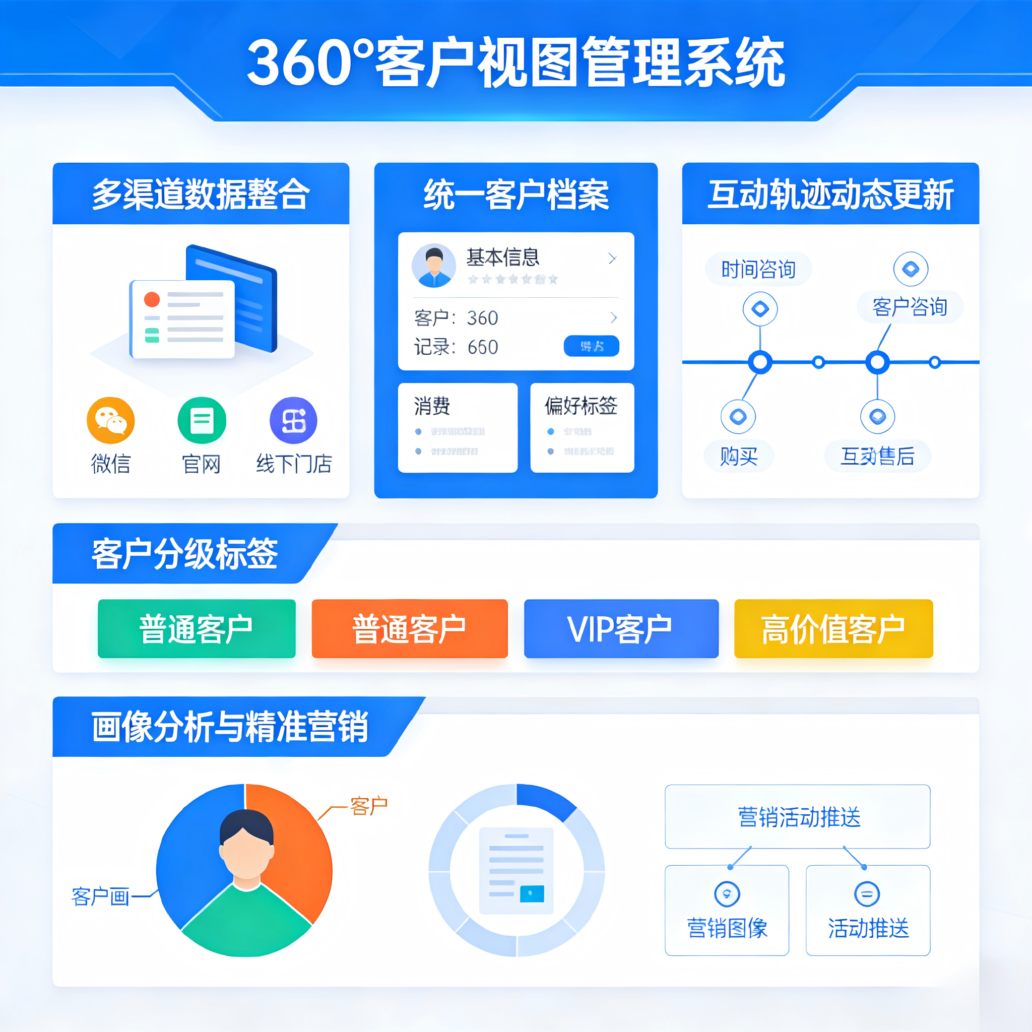 360°客户视图