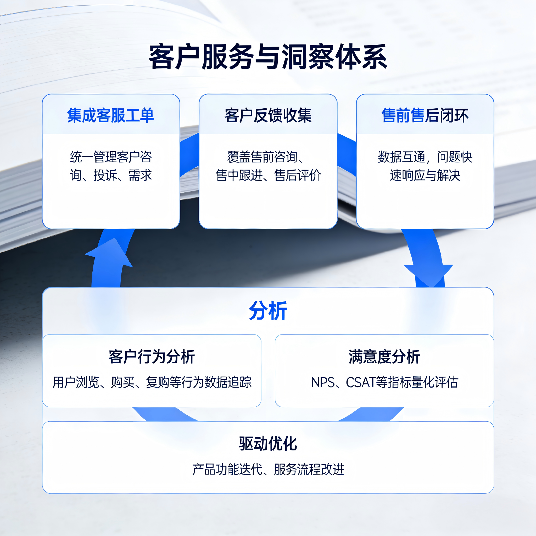 客户服务与洞察