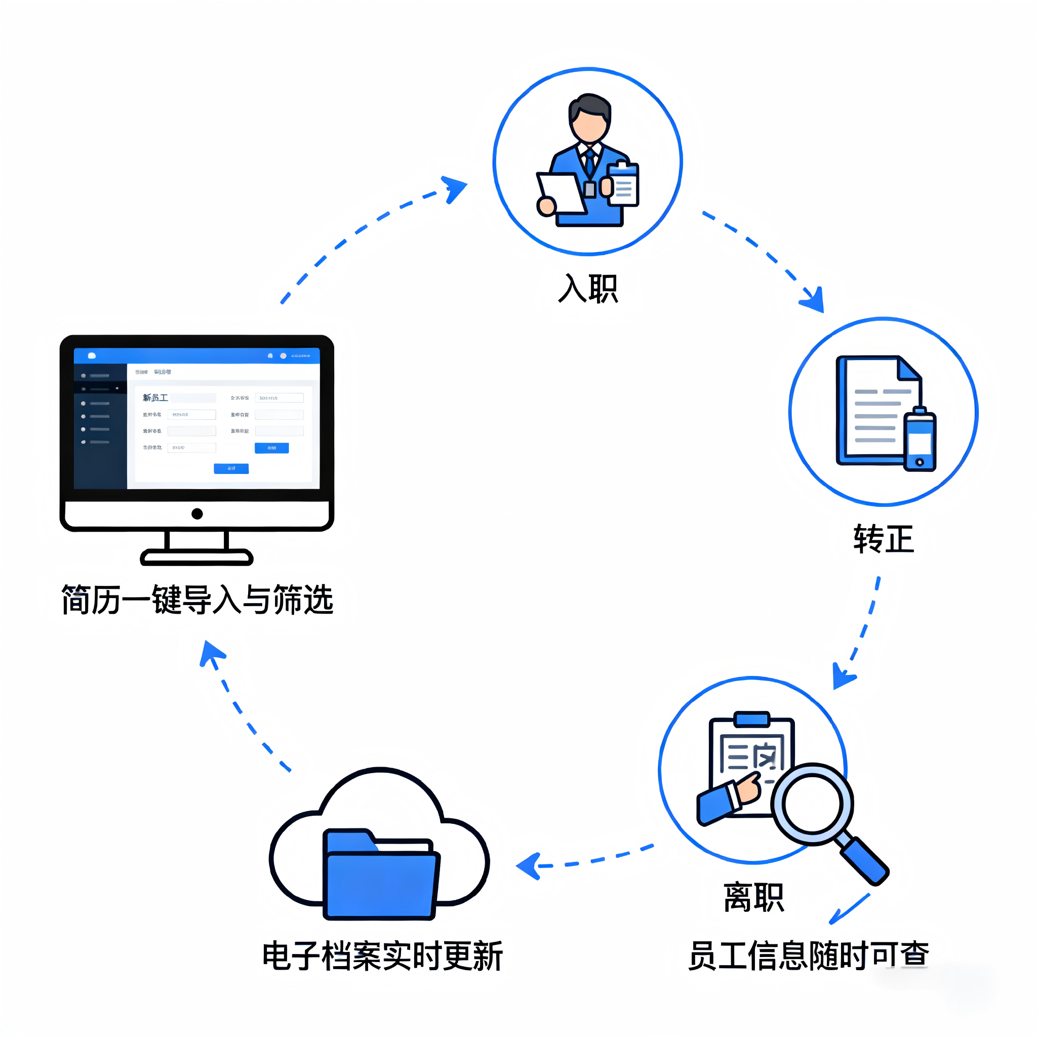 员工全周期管理