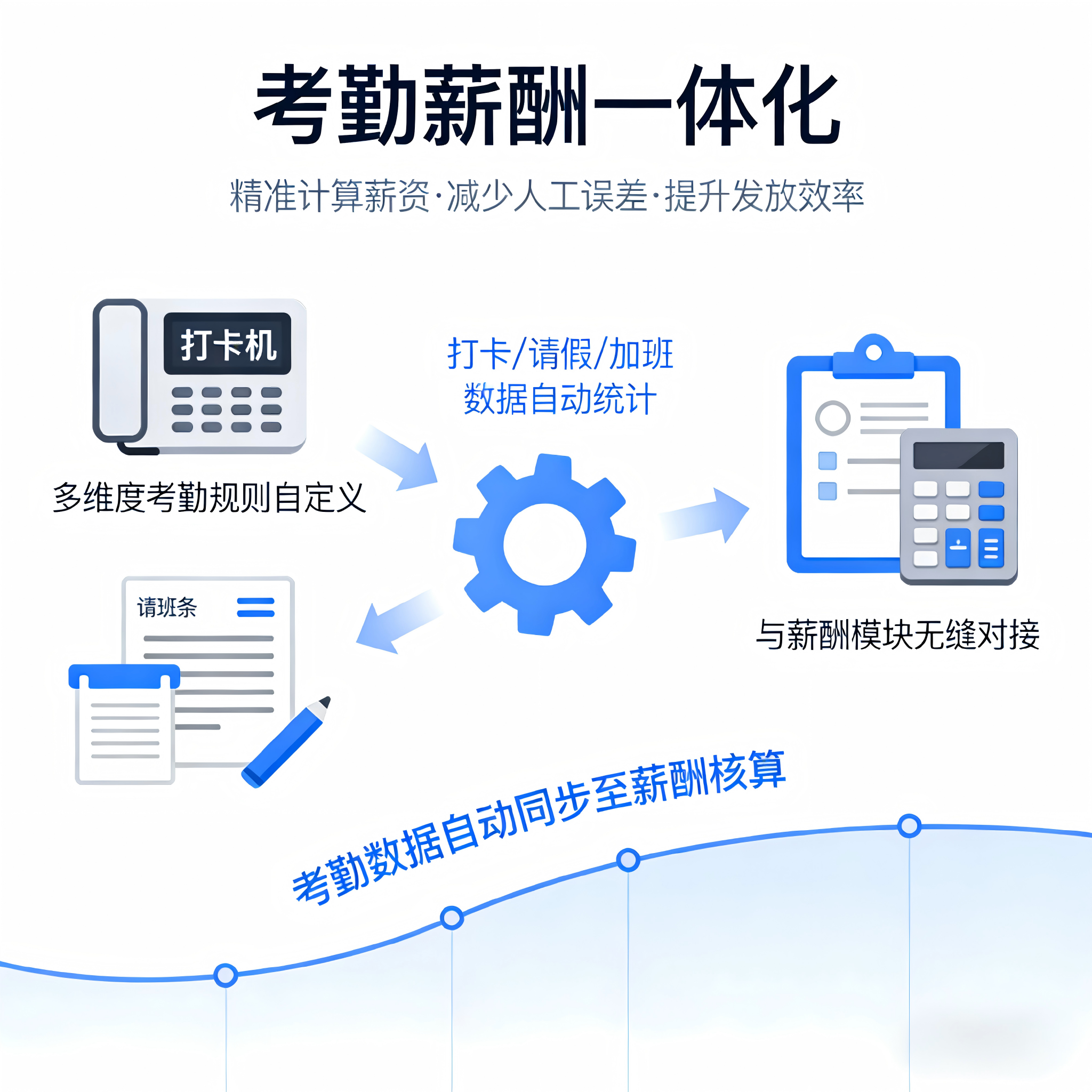 考勤薪酬一体化